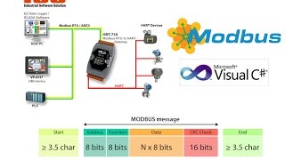 Tutorial 2 Modbus RTU C  CRC check sum 16bit check sum consists of 2 8bit characters [upl. by Brynna633]