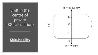 Ship Stability  Shift in the centre of gravity KG calculations [upl. by Gerlac]