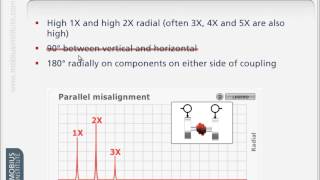 Vibration Analysis KnowHow Diagnosing Misalignment [upl. by Adeirf]