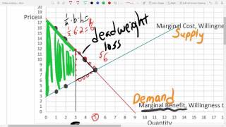 What is a Deadweight Loss [upl. by Marji]