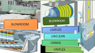 Blowroom  Rieter Blowroom Line [upl. by Gitel852]