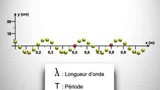 Longueur donde et fréquence [upl. by Alyel]