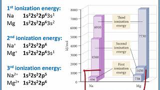 CHEMISTRY 101 Periodic Trends for Ionization Energy [upl. by Aivital867]