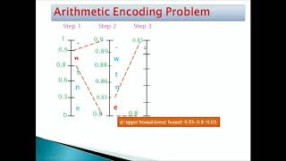 Arithmetic coding Procedure [upl. by Yllatan]