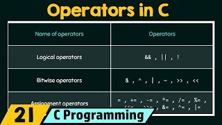 Introduction to Operators in C [upl. by Akir780]