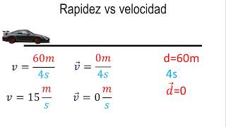 Física  Rapidez y velocidad [upl. by Ennairej]