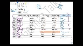 Lecture 30 Netzwerk A1 Chapter 7 Kursbuch German Language A1 SelfStudy [upl. by Bedell35]