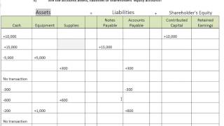 Accounting Process Step 1 Transaction Analysis  WorldWide Webster [upl. by Charyl]