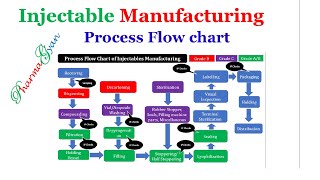 Injectables manufacturing Process flow chart [upl. by Alywt]