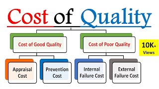 What is Cost of Quality amp Cost of Poor Quality   Appraisal cost Prevention cost amp Failure cost [upl. by Poppy271]