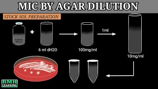 MIC By Agar Dilution Method  Antibiotic sensitivity Test By Agar Dilution Method [upl. by Lee]