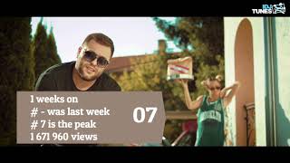 SERBIA TOP 40 SONGS Official Music Chart 2018 [upl. by Siurtemed124]