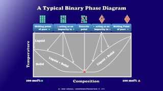 Binary Phase Diagrams Explained [upl. by Cavan]