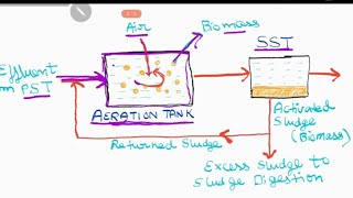 Part1Activated Sludge ProcessWorking of Activated Sludge Process [upl. by Reggie]