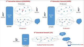 Mobile network technologies GSMGPRSUMTSLTE [upl. by Anitnas]