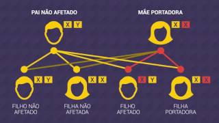 O que é Distrofia Muscular Duchenne [upl. by Oelc]