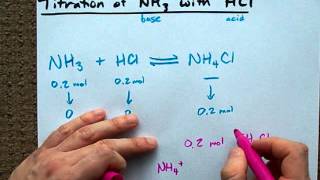 Easy way to understand the NH3 with HCl Titration [upl. by Aeriela]