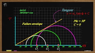 Mohrs Circle for Triaxial test [upl. by Noryv]
