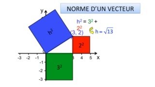 La norme dun vecteur [upl. by Eceinahs]