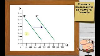 Economia  Deslocamento da Curva de Demanda [upl. by Siloum885]