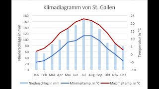 Klimadiagramme mit Excel erstellen [upl. by Evante958]