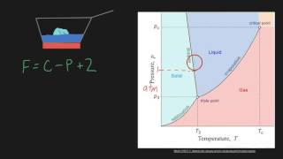 Gibbs Phase Rule [upl. by Renae293]