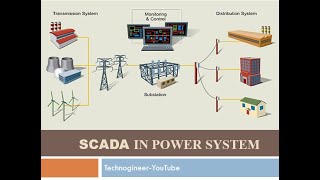 SCADA In Power System [upl. by Platon354]