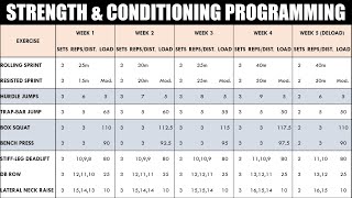 How to Create a Strength amp Conditioning Program for Athletes  Programming for Athletic Performance [upl. by Yatnod]