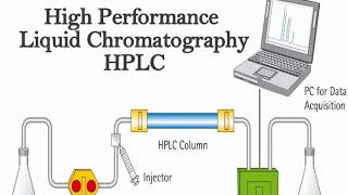 HPLC  Simplified High Performance Liquid Chromatography principle [upl. by Hannover202]