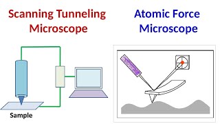 Scanning Tunneling Microscopy  Atomic Force Microscopy [upl. by Cirek]