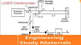 Laser Interferometer  Principle  Working  ENGINEERING STUDY MATERIALS [upl. by Atiuqaj531]