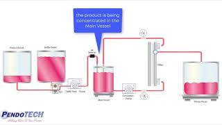 Using the PendoTECH TFF Process Control System to Achieve High Concentration Factors [upl. by Yznil]