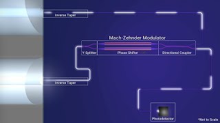 Photonic Integrated Circuits  MachZehnder Modulator [upl. by Adal899]