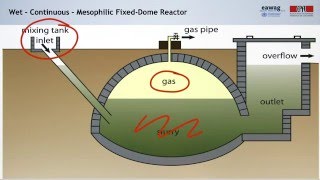 38 Anaerobic Digestion Technologies and Operation [upl. by Adnilemre]