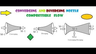 Compressible flow through Nozzle [upl. by Kosse635]