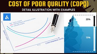 COPQ Cost of Poor Quality Detailed illustration with Examples [upl. by Uri]