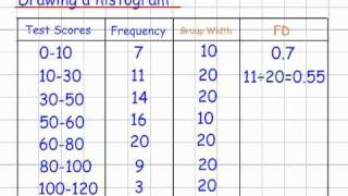 Drawing a Histogram GCSE Mathematics Handling Data [upl. by Halda385]