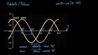 Adelanto y retraso  Khan Academy en Español [upl. by Backer]