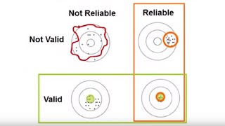 Reliability and Validity REL Southeast [upl. by Sabra]