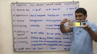 Difference between true solution colloidal solution and suspension surface chemistry [upl. by Rialcnis652]