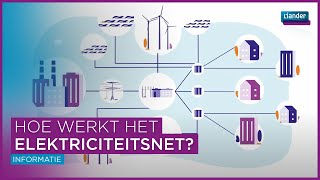 Hoe werkt het elektriciteitsnet [upl. by Kan170]