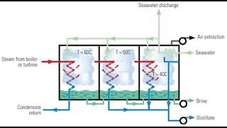 Multi Effect Distillation MEDpf MatlabSimulink Model Run [upl. by Id]