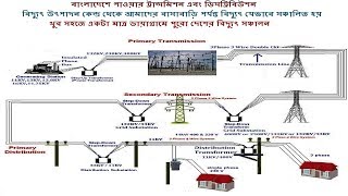 Bangladesh Power Distribution and Transmission system Bangla [upl. by Innor]