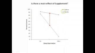 Main effects amp interactions [upl. by Yerffe614]