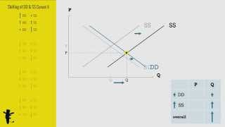 Shifting of Demand and Supply Curves Part II [upl. by Christenson]