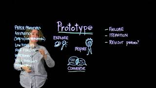 4 Design Thinking Prototype [upl. by Oninrutas]