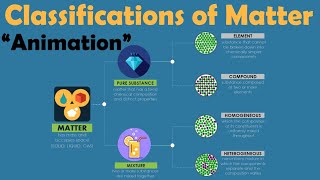 CLASSIFICATION OF MATTER  Animation [upl. by Habeh]