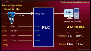 420 mA Current Loop  History Why Advantages Disadvantages [upl. by Janeczka]