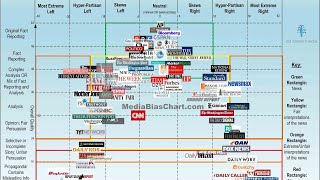 Political medias bias in a single chart [upl. by Aizitel]