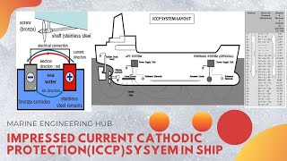 Impressed Current Cathodic ProtectionICCPOperationAdvantageDisadvantage [upl. by Eisserc]